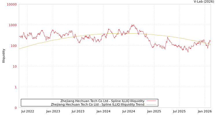 graph of Zhejiang Hechuan Tech Co Ltd ILLIQ-SMEM
