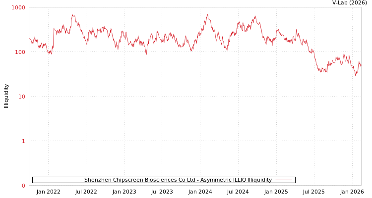 graph of Shenzhen Chipscreen Biosciences Co Ltd ILLIQ-AMEM
