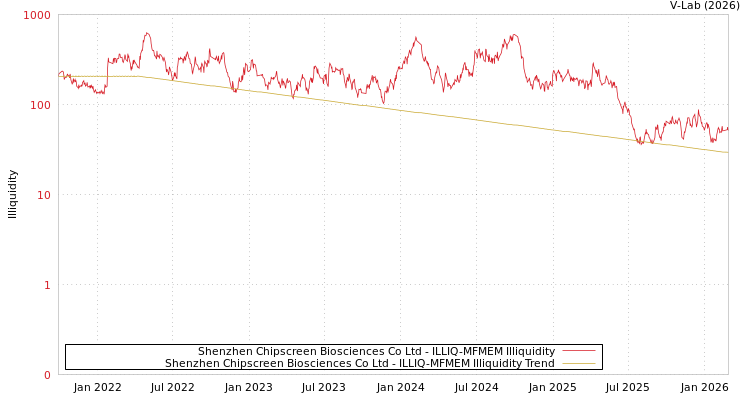 graph of Shenzhen Chipscreen Biosciences Co Ltd ILLIQ-MFMEM