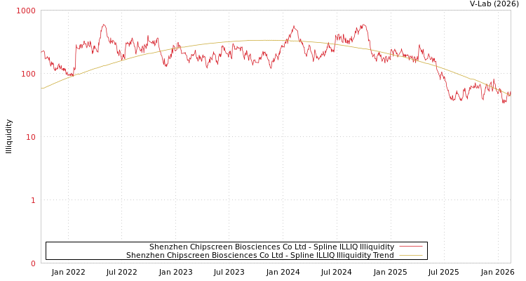 graph of Shenzhen Chipscreen Biosciences Co Ltd ILLIQ-SMEM