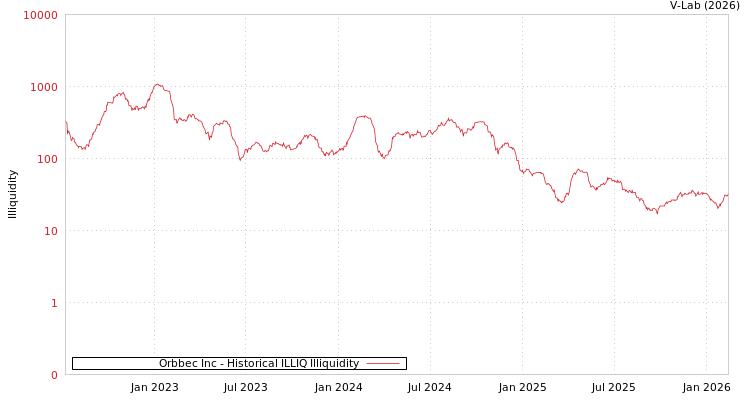 graph of Orbbec Inc ILLIQ-HIST