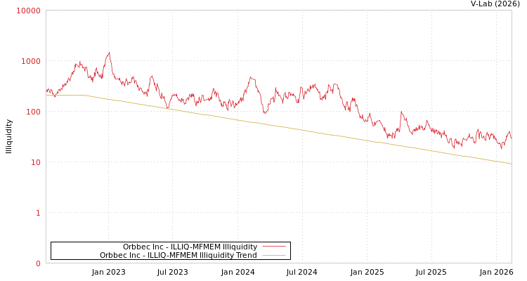 graph of Orbbec Inc ILLIQ-MFMEM