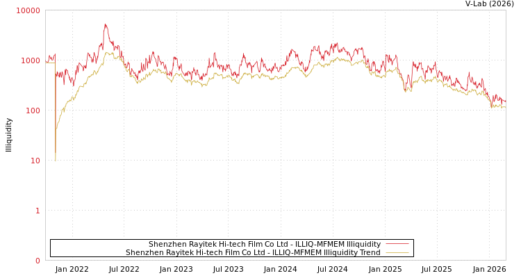 graph of Shenzhen Rayitek Hi-tech Film Co Ltd ILLIQ-MFMEM