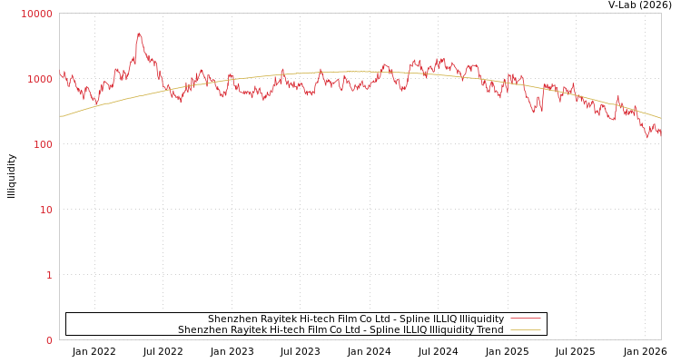 graph of Shenzhen Rayitek Hi-tech Film Co Ltd ILLIQ-SMEM