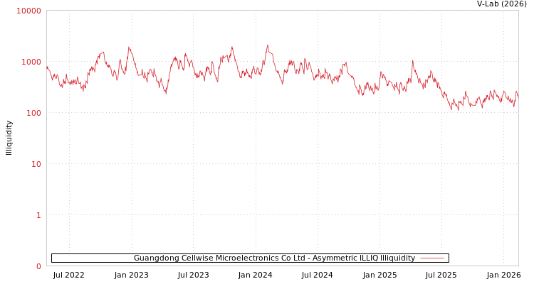 graph of Guangdong Cellwise Microelectronics Co Ltd ILLIQ-AMEM