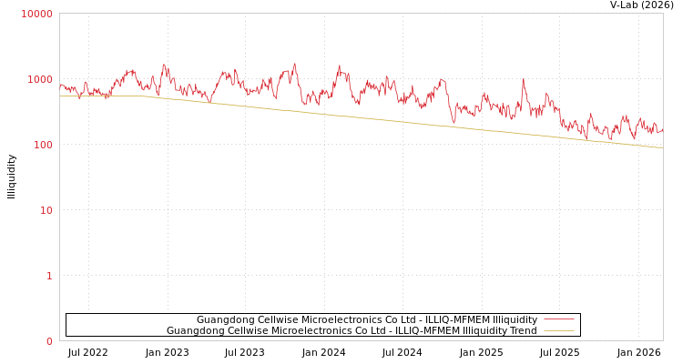 graph of Guangdong Cellwise Microelectronics Co Ltd ILLIQ-MFMEM