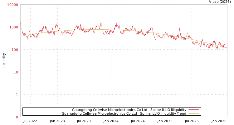 graph of Guangdong Cellwise Microelectronics Co Ltd ILLIQ-SMEM