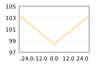 Impact of return on liquidity tomorrow