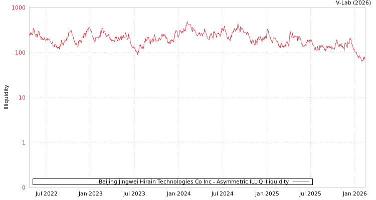 graph of Beijing Jingwei Hirain Technologies Co Inc ILLIQ-AMEM