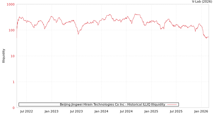 graph of Beijing Jingwei Hirain Technologies Co Inc ILLIQ-HIST