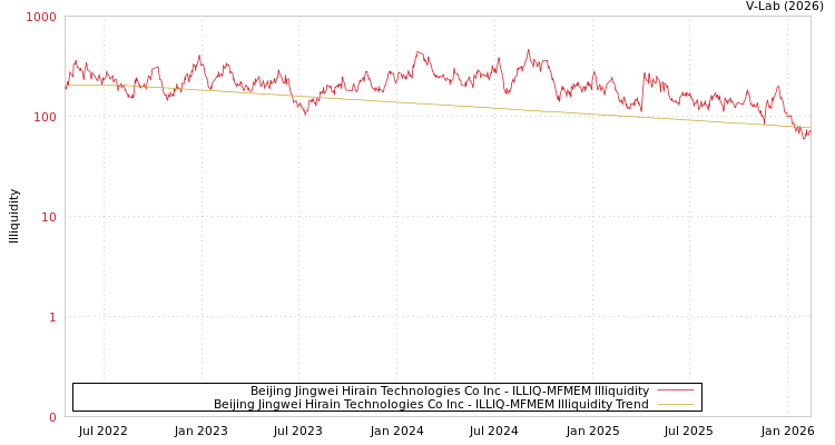 graph of Beijing Jingwei Hirain Technologies Co Inc ILLIQ-MFMEM