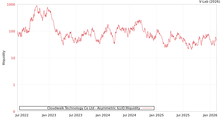 graph of Cloudwalk Technology Co Ltd ILLIQ-AMEM