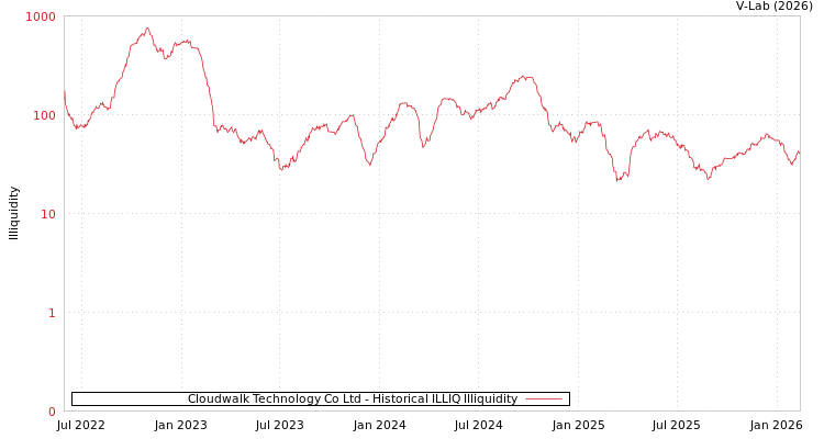 graph of Cloudwalk Technology Co Ltd ILLIQ-HIST