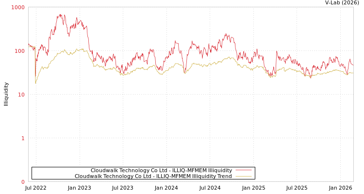 graph of Cloudwalk Technology Co Ltd ILLIQ-MFMEM