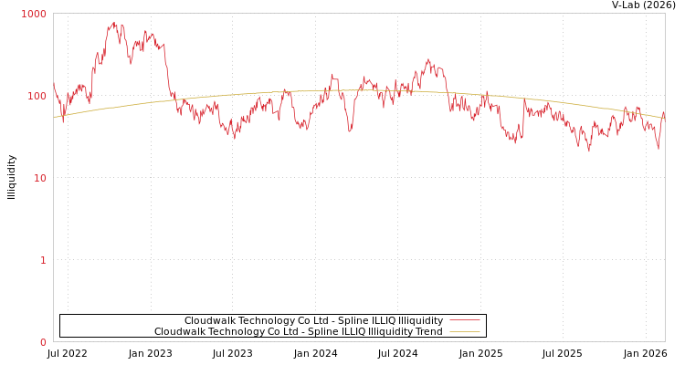 graph of Cloudwalk Technology Co Ltd ILLIQ-SMEM