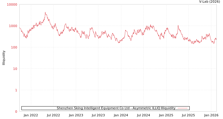 graph of Shenzhen Sking Intelligent Equipment Co Ltd ILLIQ-AMEM