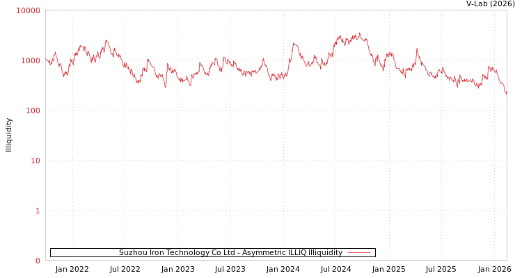 graph of Suzhou Iron Technology Co Ltd ILLIQ-AMEM