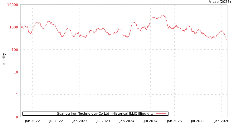 graph of Suzhou Iron Technology Co Ltd ILLIQ-HIST