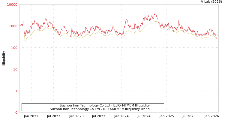 graph of Suzhou Iron Technology Co Ltd ILLIQ-MFMEM
