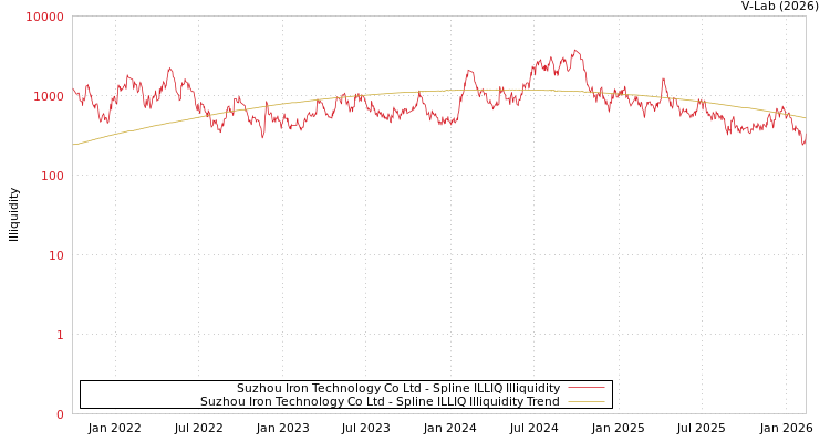 graph of Suzhou Iron Technology Co Ltd ILLIQ-SMEM