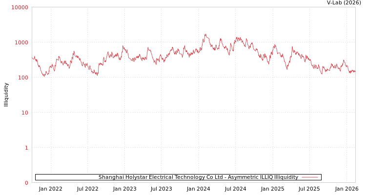 graph of Shanghai Holystar Electrical Technology Co Ltd ILLIQ-AMEM