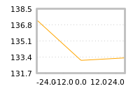 Impact of return on liquidity tomorrow