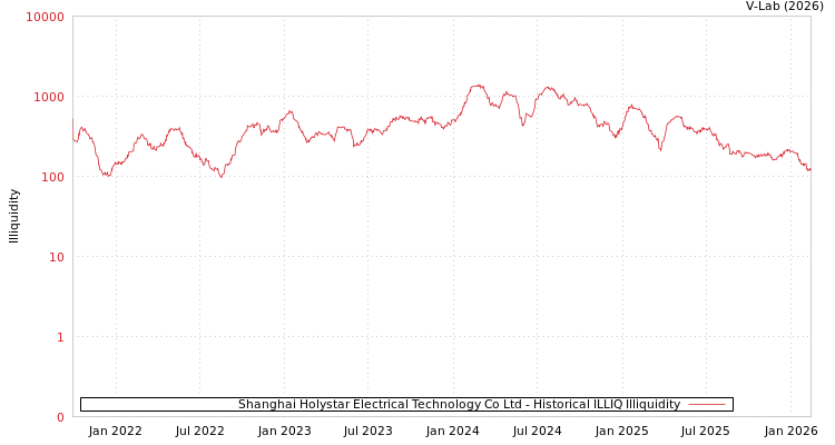 graph of Shanghai Holystar Electrical Technology Co Ltd ILLIQ-HIST