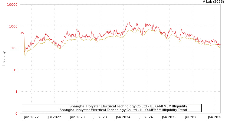 graph of Shanghai Holystar Electrical Technology Co Ltd ILLIQ-MFMEM