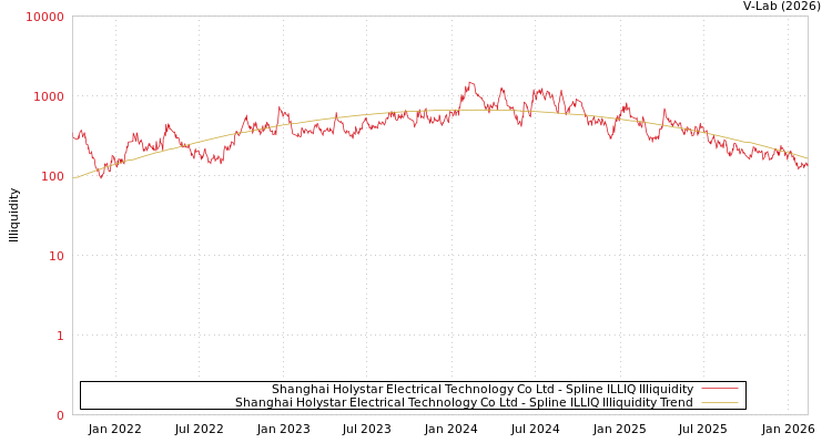 graph of Shanghai Holystar Electrical Technology Co Ltd ILLIQ-SMEM
