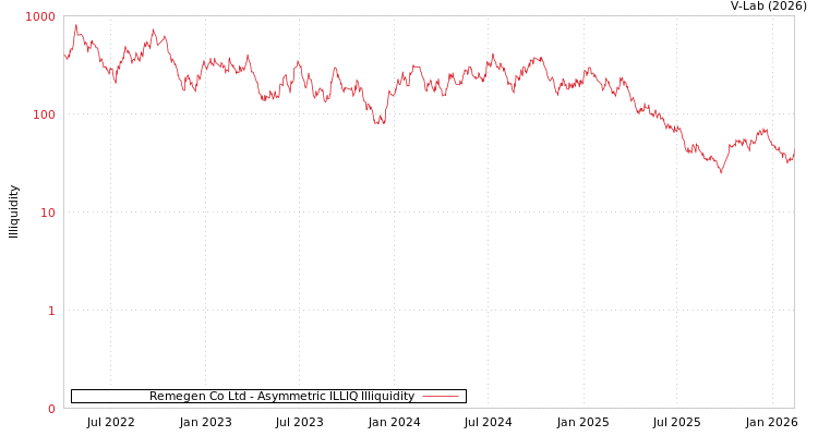 graph of Remegen Co Ltd ILLIQ-AMEM