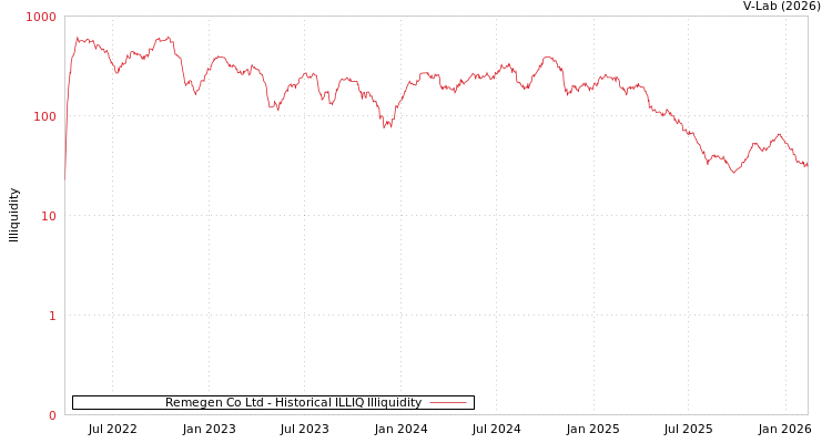 graph of Remegen Co Ltd ILLIQ-HIST