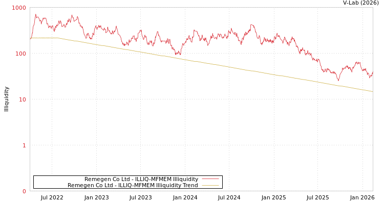 graph of Remegen Co Ltd ILLIQ-MFMEM