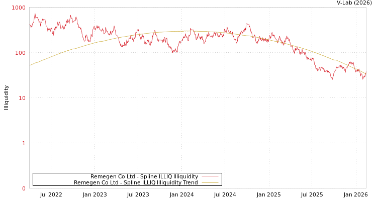 graph of Remegen Co Ltd ILLIQ-SMEM