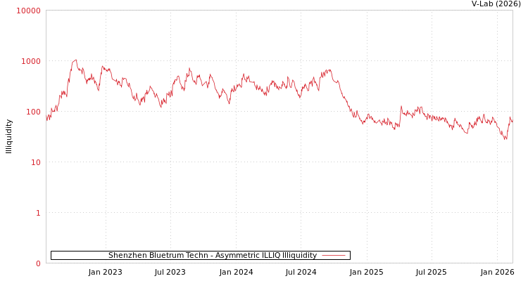 graph of Shenzhen Bluetrum Techn ILLIQ-AMEM