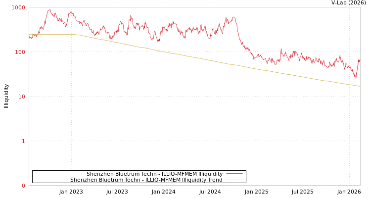 graph of Shenzhen Bluetrum Techn ILLIQ-MFMEM