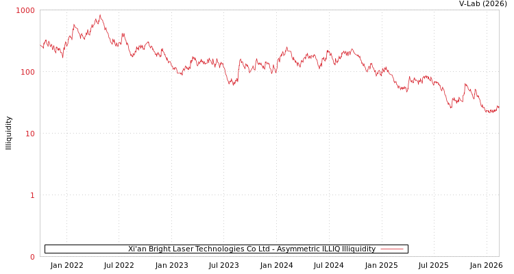 graph of Xi'an Bright Laser Technologies Co Ltd ILLIQ-AMEM