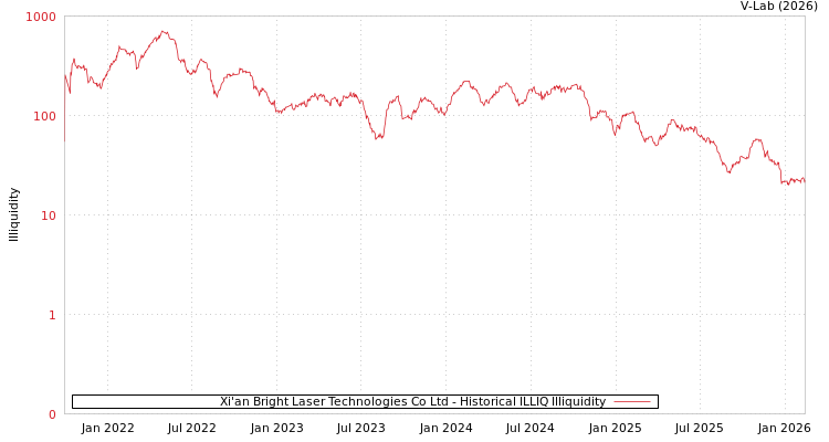 graph of Xi'an Bright Laser Technologies Co Ltd ILLIQ-HIST