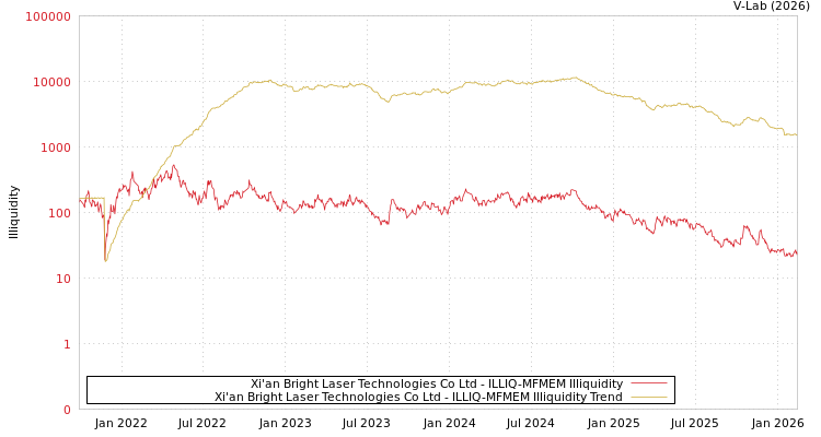 graph of Xi'an Bright Laser Technologies Co Ltd ILLIQ-MFMEM