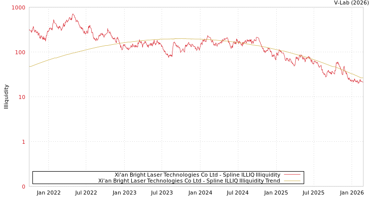 graph of Xi'an Bright Laser Technologies Co Ltd ILLIQ-SMEM