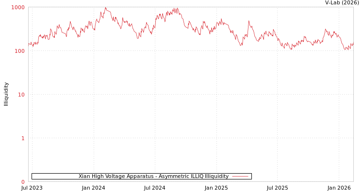 graph of Xian High Voltage Apparatus ILLIQ-AMEM