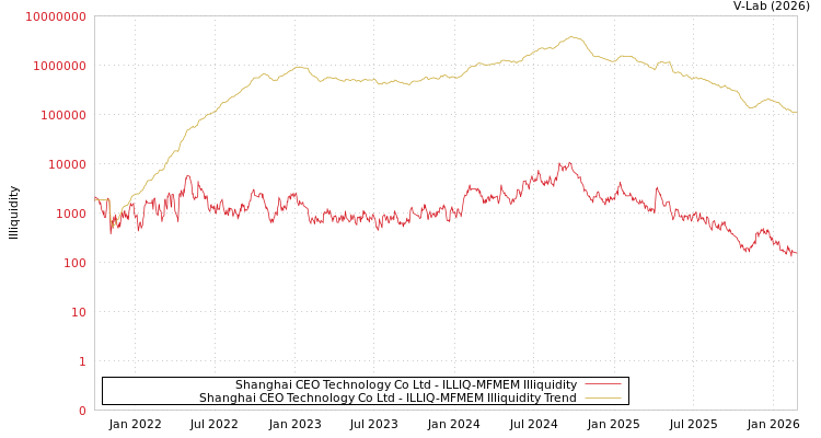 graph of Shanghai CEO Technology Co Ltd ILLIQ-MFMEM