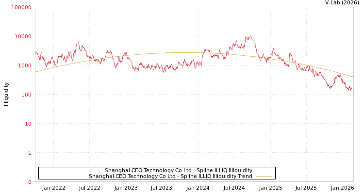 graph of Shanghai CEO Technology Co Ltd ILLIQ-SMEM