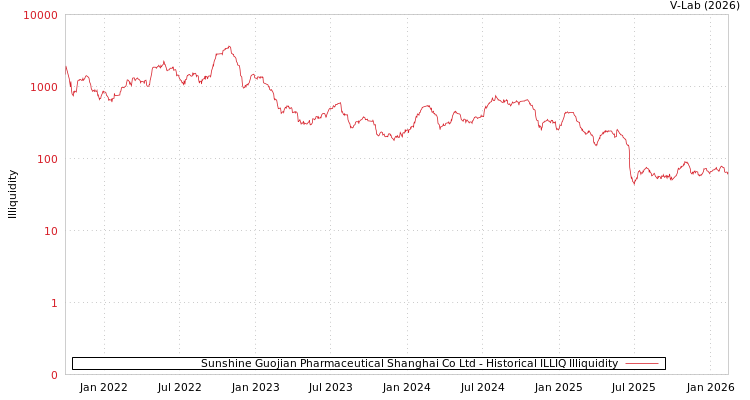 graph of Sunshine Guojian Pharmaceutical Shanghai Co Ltd ILLIQ-HIST