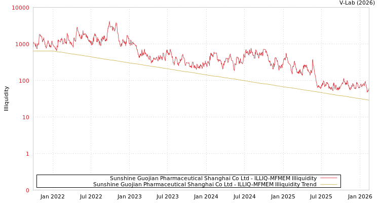 graph of Sunshine Guojian Pharmaceutical Shanghai Co Ltd ILLIQ-MFMEM