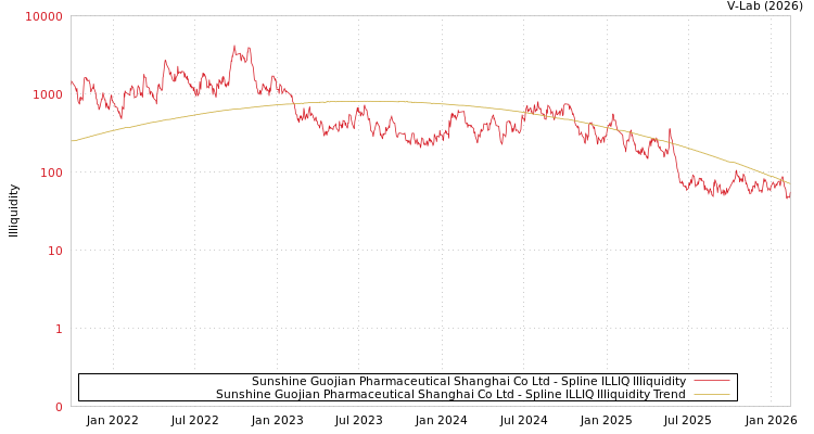 graph of Sunshine Guojian Pharmaceutical Shanghai Co Ltd ILLIQ-SMEM