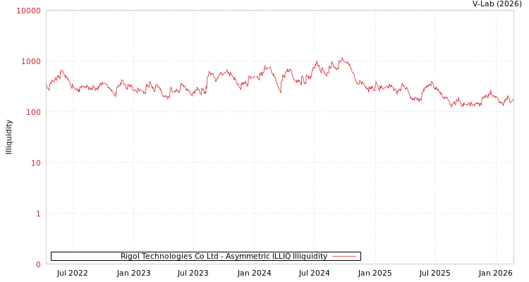 graph of Rigol Technologies Co Ltd ILLIQ-AMEM