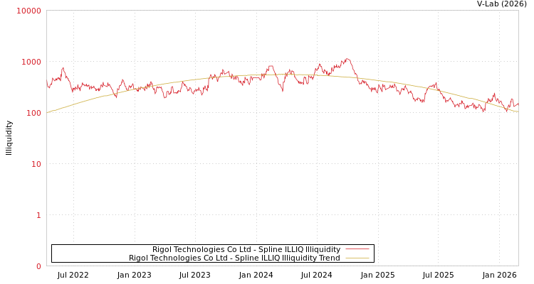 graph of Rigol Technologies Co Ltd ILLIQ-SMEM