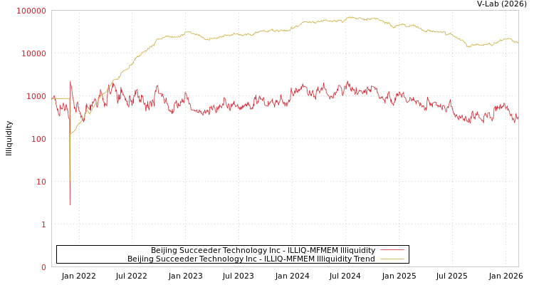 graph of Beijing Succeeder Technology Inc ILLIQ-MFMEM