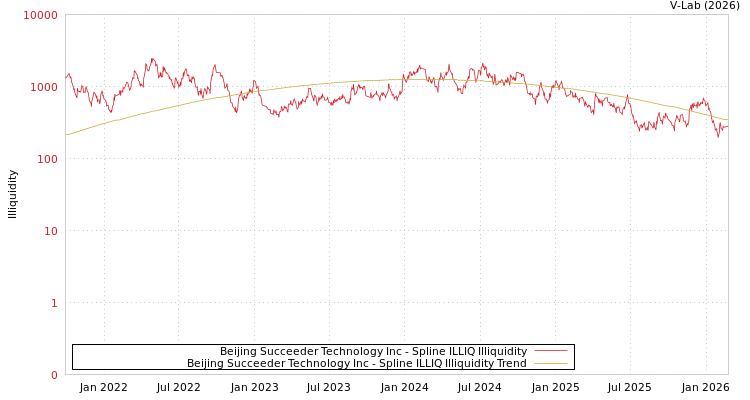 graph of Beijing Succeeder Technology Inc ILLIQ-SMEM