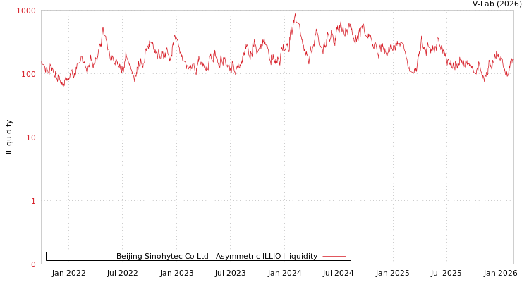 graph of Beijing Sinohytec Co Ltd ILLIQ-AMEM